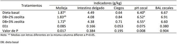 Efecto dietético de la zeolita en los indicadores biológicos de pollos de engorde - Image 12