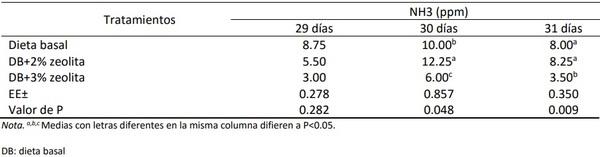 Efecto dietético de la zeolita en los indicadores biológicos de pollos de engorde - Image 15