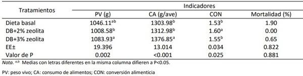 Efecto dietético de la zeolita en los indicadores biológicos de pollos de engorde - Image 5