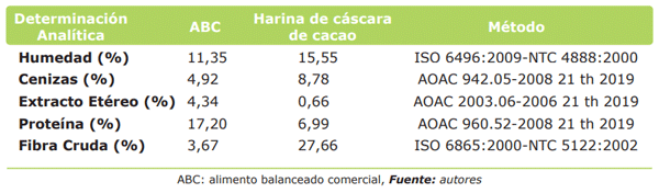 Tabla 1. Composición nutricional de la harina de cáscara de cacao y del alimento balanceado comercial.