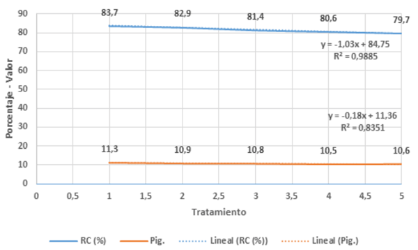Figura 1. Efecto de orden lineal negativo para RC y Pig. Fuente. Autores