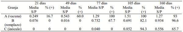 Tabla 1. Promedios de coeficientes S/P por edad y porcentaje de cerdos positivos a la prueba de ELISA.