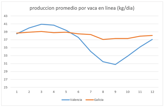 Figura 2 – Produccion promedio diaria de leche por vaca en lactacion (kg), en vacas de las dos regiones.