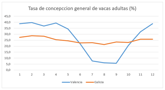 Figura 3 - El promedio mensual de la Tasa de Concepción para todas las inseminaciones realizadas en vacas adultas de las dos regiones.