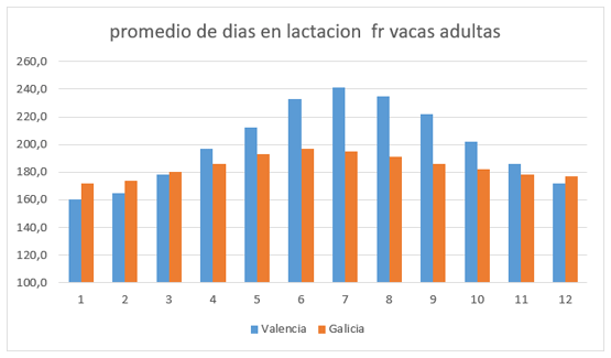 Figura 4 - El promedio mensual de la dias en lactacion de fincas en las dos regiones.