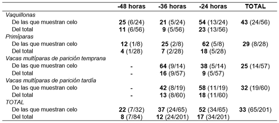 Cuadro I: Distribución porcentual de celos sobre el total de animales y sobre solo los que manifestaron celo desde la extracción de DILP hasta 24 horas antes de la IATF según la categoría de hembra