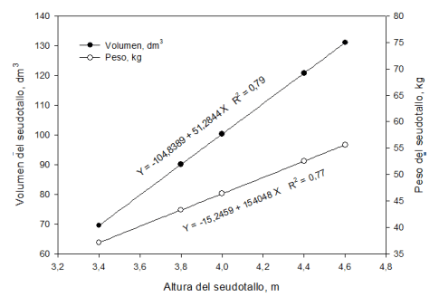 Figura 4. Estimación del volumen y peso del seudotallo en función de su altura.