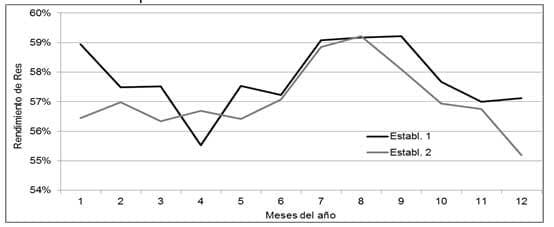 Variación estacional del rendimiento de res de bovinos en dos sistemas de engorde a corral - Image 2