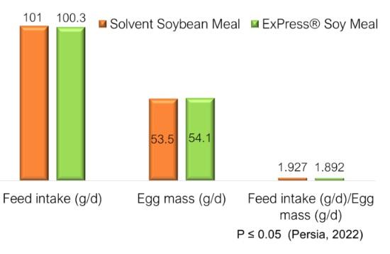 Mejor harina de soya para las ponedoras, misma producción de huevos, pienso más eficaz, menores gastos de alimentación - Image 2