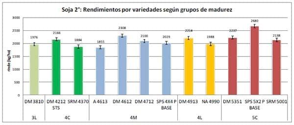 Ensayos Comparativos de Rendimiento (ECR) de Variedades de Soja de primera y segunda Campaña 2012-2013 - Image 12
