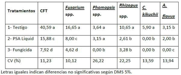 Evaluación del producto Biagro PSA Liquid para el control de hongos patógenos en semilla de soja - Image 4