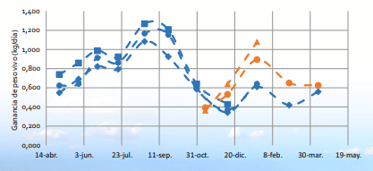 Gráfico 6. Evolución de la ganancia media diaria de peso vivo desbastado de los animales cabeza (cuadrado azul), cuerpo (círculo azul) y cola (rombo azul) de ingreso otoñal, y del grupo cabeza (triángulo naranja) y cola (círculo naranja) de los animales de recarga primaveral. 