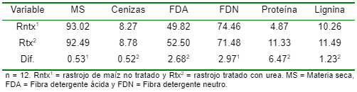 Cuadro 1. Análisis nutricional (%) de rastrojo de maíz en el experimento 3 antes y después del tratamiento con urea.