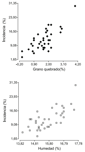 Fig. 2. Diagrama de dispersión de Incidencia de Fusarium verticillioides y variables de calidad de grano. Relación entre incidencia y grano quebrado (puntos llenos). Relación entre incidencia y humedad (puntos vacíos).