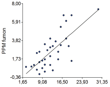 Fig. 3. Relación entre Incidencia (%) de Fusarium verticillioides y cantidad de Fumonisinas (PPM) en bolsas de polietileno (silo-bolsas), Tucumán, 2010.