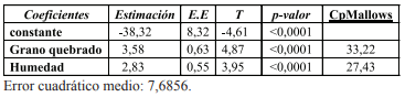 Tabla 1. Coeficientes de regresión lineal múltiple, Se- lección Stepwise para la variable incidencia de Fusa- rium.