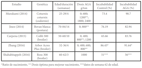 Tabla 2: Beneficios de suplementación de AGA en reproductoras (pesadas, livianas y codornices).