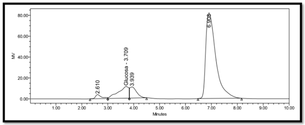 Gráfica 3. Se observa el pico correspondiente a glucosa en té de limón, la cual se encuentra bajo el límite de cuantificación a un tiempo de liberación de 3.7 min.