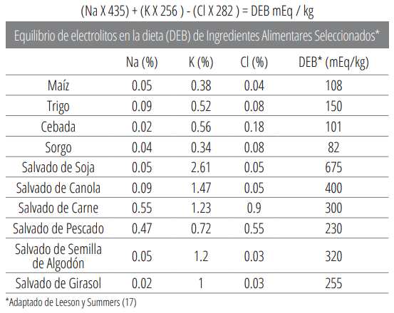 Equilibrio de electrolitos en la dieta (DEB) de Ingredientes Alimentares Seleccionados*