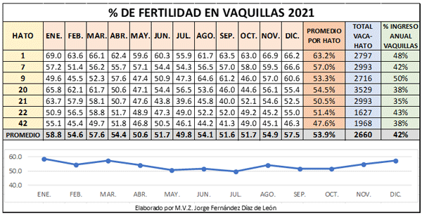 FERTILIDAD GENERAL 2021 DE VACAS Y VAQUILLAS EN HATOS LECHEROS DE LA COMARCA LAGUNERA