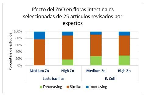 ZnO en la dieta de los lechones, microbiota intestinal y rendimiento: la paradoja - Image 2