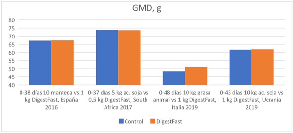 Figura 1: Resultados de ganancia media diaria (GMD) en pollos de engorde reemplazando 5-10 kg de grasa de la dieta por 0,5-1 kg de DigestFast.
