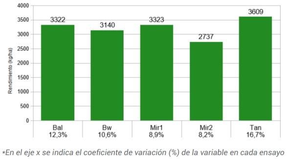 Resultados campaña 2020/2021 de la red de evaluación de cultivares de soja Región Pampeana Sur - Image 3