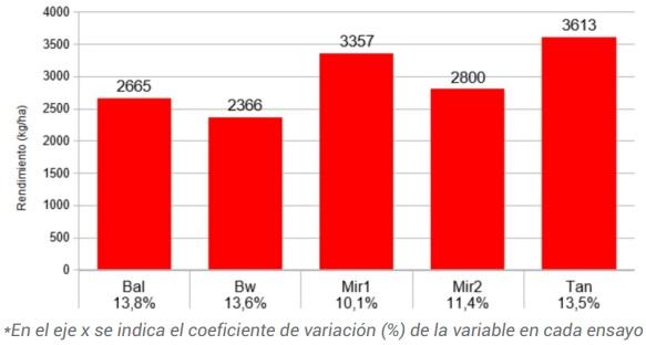 Resultados campaña 2020/2021 de la red de evaluación de cultivares de soja Región Pampeana Sur - Image 4