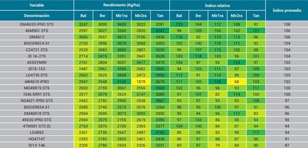 Resultados campaña 2020/2021 de la red de evaluación de cultivares de soja Región Pampeana Sur - Image 9