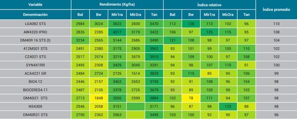 Resultados campaña 2020/2021 de la red de evaluación de cultivares de soja Región Pampeana Sur - Image 8