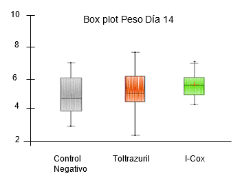 Figura 4. Gráfico Box plot referente al peso vivo a día 14.