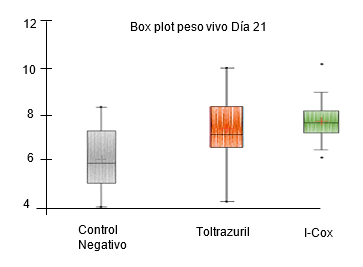 Figura 5. Gráfico Box Plot referente al peso vivo a día 21.