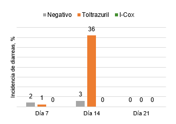 Figura 3. Resultados referentes a la incidencia de diarreas generadas por coccidiosis (en porcentaje) (P< 0,05).