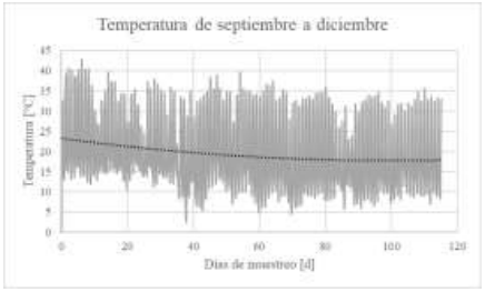 Figura 2. Gráfica de temperatura septiembre a diciembre del 2020.