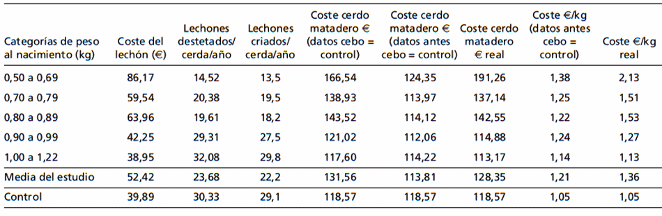 Relación entre el peso al nacimiento de los lechones de cerdas hiperprolíficas y los parámetros productivos y económicos en los cerdos de engorde - Image 7