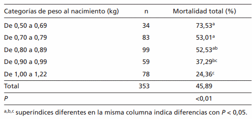 Relación entre el peso al nacimiento de los lechones de cerdas hiperprolíficas y los parámetros productivos y económicos en los cerdos de engorde - Image 5