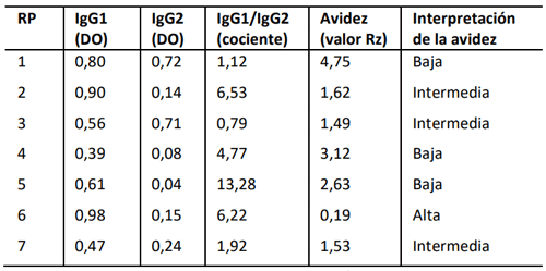 Tabla 1. Valores de IgG1, IgG2, cociente IgG1/IgG2 y valores de avidez en neonatos nacidos de madres seropositivas a N. caninum.