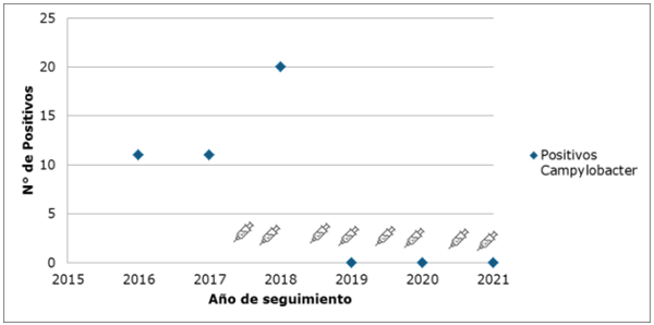 Figura 1. esquema de aplicación de vacunas en toros y su relación con el porcentaje de positivos anualmente.
