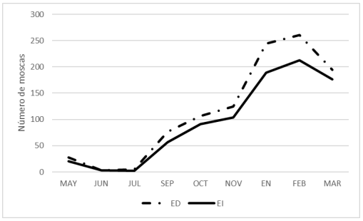 Figura 1. Dinámica de H. irritans entre mayo de 2019 y marzo de 2020
