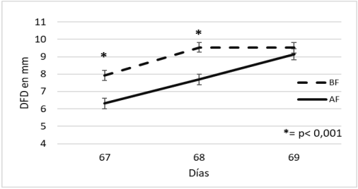Figura 1. Diámetro del folículo dominante (DFD) en vacas Angus en pastoreo con bajo (BF) y alto (AF) porcentaje de festuca infectada, y sometidas a un protocolo de IATF.