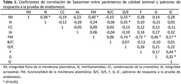 Relación entre el test de endosmosis y parámetros de calidad seminal en semen congelado de bovinos - Image 1
