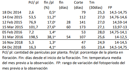 Tabla 1. Variables y ciclos estudiados. ANAVA y Comparación de medias (LSD Fisher). Letras diferentes p< 0,005.
