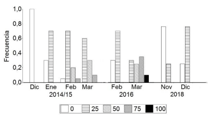 Figura 1. Porcentaje de emergencia de panículas durante 3 ciclos de A. macrum (2015, 2016, 2018).