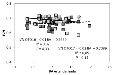 Figura 2. Relación entre la biomasa acumulada (BA) estandarizada de festuca alta y el índice de vegetación normalizada (IVN) para dos rebrotes: (■) OTO16 y (■) OTO17.