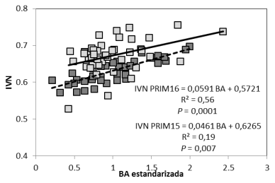 Figura 1. Relación entre la biomasa acumulada (BA) estandarizada de festuca alta y el índice de vegetación normalizada (IVN) para rebrotes: (■) PRIM15 y (■) PRIM16.