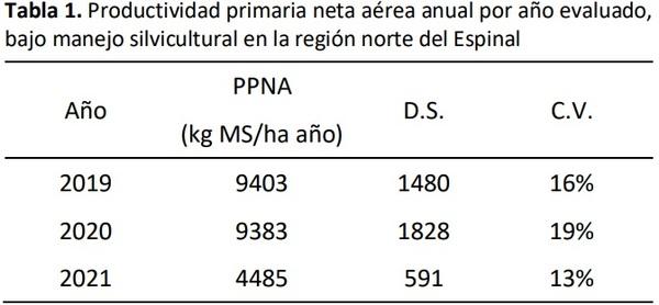 Productividad primaria neta aérea de un pastizal natural bajo manejo silvicultural en el Espinal correntino - Image 1