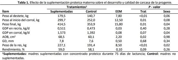 Efecto de la suplementación proteica materna en lactancia sobre el crecimiento y calidad de carcasa de la progenie - Image 1