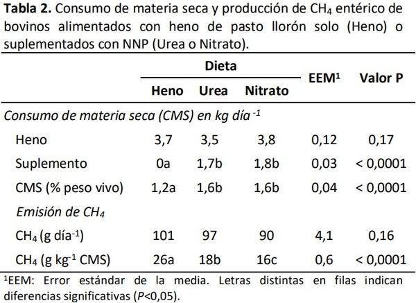 Emisión de metano entérico de bovinos alimentados con heno de pasto llorón solo o suplementados con fuentes nitrogenadas - Image 2