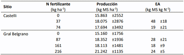 Tabla 1. Produccion de maíz para silo (kg MS ha-1 ) y eficiencia agronómica (EA) según sitio y dosis de nitrógeno aplicada (kg N ha-1 ). 