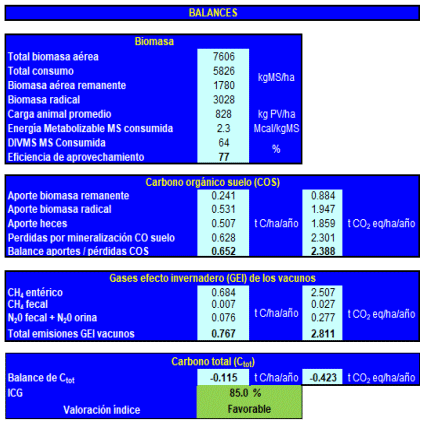 Figura 1. Balances anuales de biomasa, Carbono orgánico del suelo (COS), emisiones de GEI de los vacunos y C total obtenidos con PastorC.